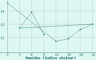 Courbe de l'humidex pour Ventspils