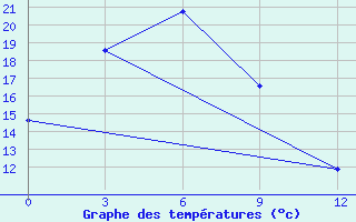 Courbe de tempratures pour Changbai