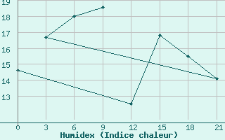 Courbe de l'humidex pour Qyteti Stalin