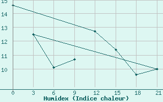 Courbe de l'humidex pour Koz'Modem'Jansk