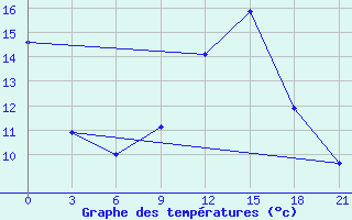 Courbe de tempratures pour Orsa