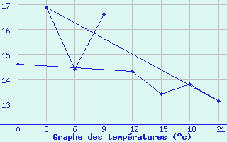 Courbe de tempratures pour Musljumovo