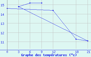 Courbe de tempratures pour Mengjin