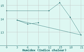 Courbe de l'humidex pour Aberdeen (UK)