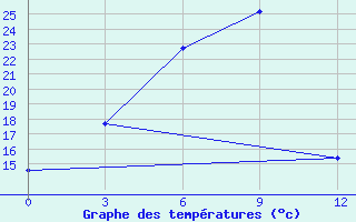 Courbe de tempratures pour Nikolaevskoe