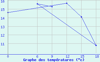 Courbe de tempratures pour Kautokeino