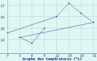 Courbe de tempratures pour Chernihiv