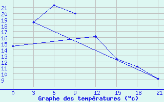 Courbe de tempratures pour Singye