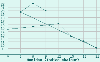 Courbe de l'humidex pour Singye