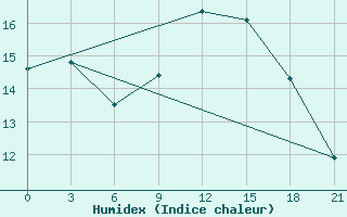 Courbe de l'humidex pour Severodvinsk