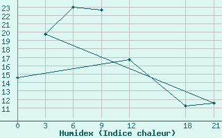 Courbe de l'humidex pour Siping