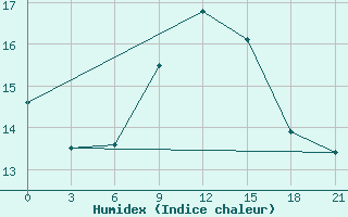 Courbe de l'humidex pour Edinburgh (UK)