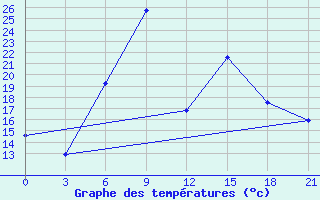 Courbe de tempratures pour Khmel