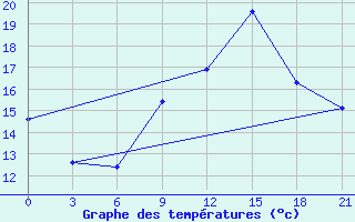 Courbe de tempratures pour Mahdia