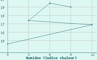 Courbe de l'humidex pour Irgiz