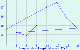 Courbe de tempratures pour Monastir-Skanes