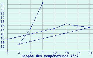 Courbe de tempratures pour Vasilevici