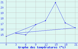 Courbe de tempratures pour Krasnoscel