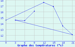 Courbe de tempratures pour Komrat