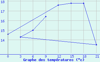 Courbe de tempratures pour Levitha