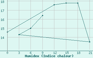 Courbe de l'humidex pour Levitha