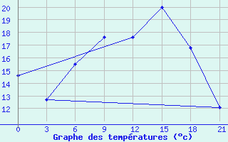 Courbe de tempratures pour Vinnicy