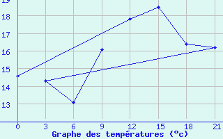 Courbe de tempratures pour Monastir-Skanes