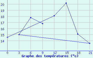 Courbe de tempratures pour Kasin