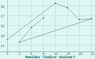 Courbe de l'humidex pour Cengiztopel