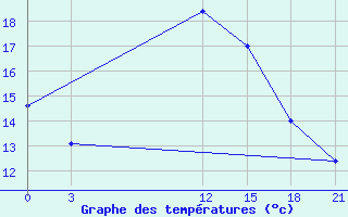 Courbe de tempratures pour Lamia