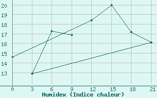 Courbe de l'humidex pour Mourgash