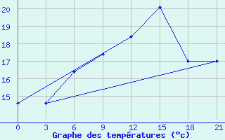 Courbe de tempratures pour Vinnicy