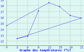 Courbe de tempratures pour Mahdia