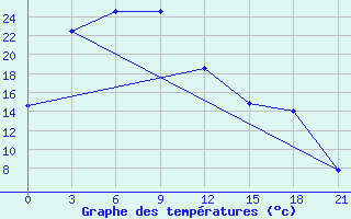 Courbe de tempratures pour Singye