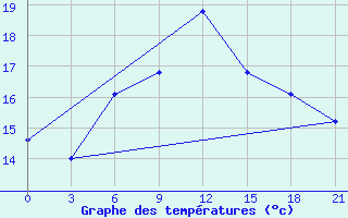 Courbe de tempratures pour Nazran