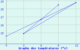 Courbe de tempratures pour Vesljana