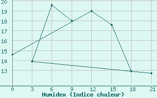 Courbe de l'humidex pour Nizhny-Chir