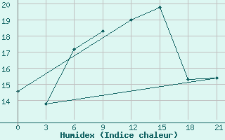 Courbe de l'humidex pour Mourgash