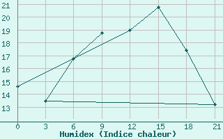 Courbe de l'humidex pour Vinnicy