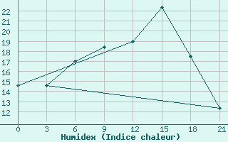 Courbe de l'humidex pour Dno