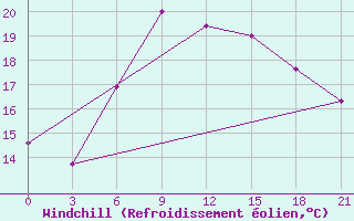 Courbe du refroidissement olien pour Razgrad