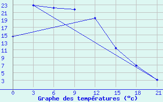 Courbe de tempratures pour Ugino