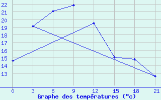 Courbe de tempratures pour Bogd