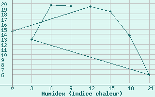 Courbe de l'humidex pour Krestcy