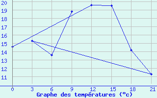 Courbe de tempratures pour Ersov