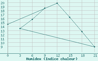 Courbe de l'humidex pour Tambov