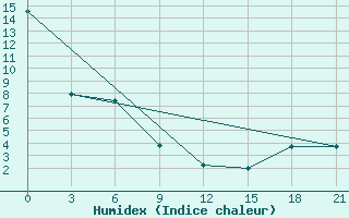 Courbe de l'humidex pour Black Diamond