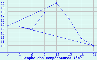 Courbe de tempratures pour Segeza