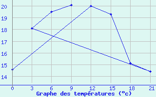 Courbe de tempratures pour Kulaly Island