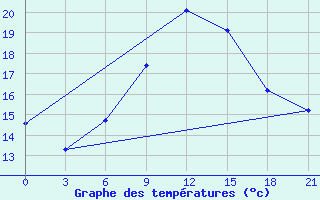 Courbe de tempratures pour Dubasari